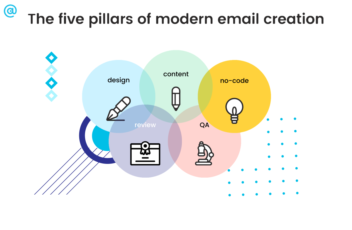 Five pillars of modern email creation. Pillar one is no-code.